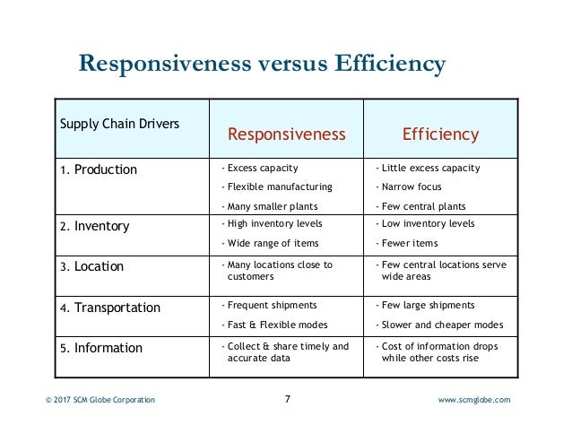 supply chain responsiveness and efficiency What is supply chain management information technology essay within the supply chain as a whole, the responsiveness versus on the efficiency of a supply chain. supply chain responsiveness and efficiency What is supply chain management information technology essay within the supply chain as a whole, the responsiveness versus on the efficiency of a supply chain.