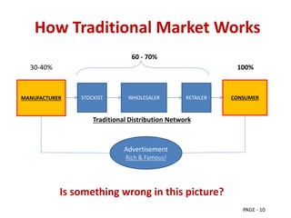 How Traditional Market Works
60 - 70%
30-40% 100%
Traditional Distribution Network
Is something wrong in this picture?
PAGE - 10
MANUFACTURER STOCKIST WHOLESALER RETAILER
Advertisement
Rich & Famous!
CONSUMER
 