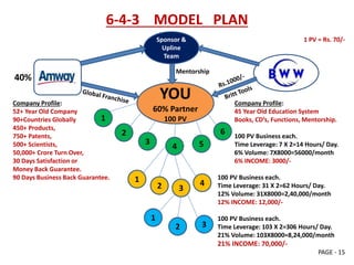 6-4-3 MODEL PLAN
1 PV = Rs. 70/-
40%
Company Profile: Company Profile:
52+ Year Old Company 45 Year Old Education System
90+Countries Globally Books, CD’s, Functions, Mentorship.
450+ Products,
750+ Patents, 100 PV Business each.
500+ Scientists, Time Leverage: 7 X 2=14 Hours/ Day.
50,000+ Crore Turn Over, 6% Volume: 7X8000=56000/month
30 Days Satisfaction or 6% INCOME: 3000/-
Money Back Guarantee.
90 Days Business Back Guarantee. 100 PV Business each.
Time Leverage: 31 X 2=62 Hours/ Day.
12% Volume: 31X8000=2,40,000/month
12% INCOME: 12,000/-
100 PV Business each.
Time Leverage: 103 X 2=306 Hours/ Day.
21% Volume: 103X8000=8,24,000/month
21% INCOME: 70,000/-
PAGE - 15
YOU
60% Partner
100 PV1
2
3
4 5
6
1
2 3
4
1
2 3
Sponsor &
Upline
Team
AMWAY
GLOBAL
BWWMentorship
 