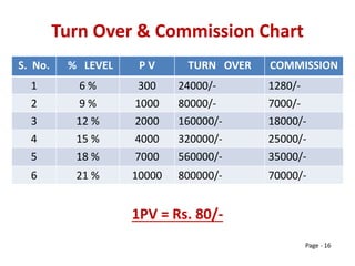 Turn Over & Commission Chart
S. No. % LEVEL P V TURN OVER COMMISSION
1 6 % 300 24000/- 1280/-
2 9 % 1000 80000/- 7000/-
3 12 % 2000 160000/- 18000/-
4 15 % 4000 320000/- 25000/-
5 18 % 7000 560000/- 35000/-
6 21 % 10000 800000/- 70000/-
1PV = Rs. 80/-
Page - 16
 