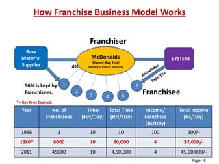 How Franchise Business Model Works
McDonalds
(Owner: Ray Kroc)
Money + Time + Security
SYSTEM
1
2
3 4 5
6
Raw
Material
Supplier
Franchiser
Franchisee
96% is kept by
Franchisees.
4%
Year No. of
Franchisees
Time
(Hrs/Day)
Total Time
(Hrs/Day)
Income/
Franchise
(Rs/Day)
Total Income
(Rs/Day)
1956 1 10 10 100 100/-
1980* 8000 10 80,000 4 32,000/-
2011 45000 10 4,50,000 4 45,00,000/-
Page - 8
*= Ray Kroc Expired.
 