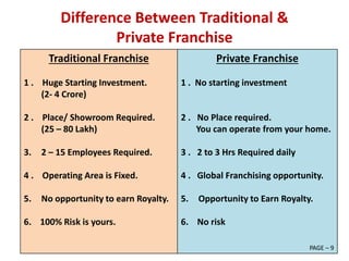 Difference Between Traditional &
Private Franchise
Traditional Franchise
1 . Huge Starting Investment.
(2- 4 Crore)
2 . Place/ Showroom Required.
(25 – 80 Lakh)
3. 2 – 15 Employees Required.
4 . Operating Area is Fixed.
5. No opportunity to earn Royalty.
6. 100% Risk is yours.
Private Franchise
1 . No starting investment
2 . No Place required.
You can operate from your home.
3 . 2 to 3 Hrs Required daily
4 . Global Franchising opportunity.
5. Opportunity to Earn Royalty.
6. No risk
PAGE – 9
 