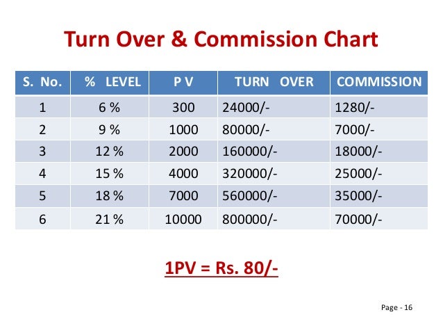 Amway Compensation Plan Chart