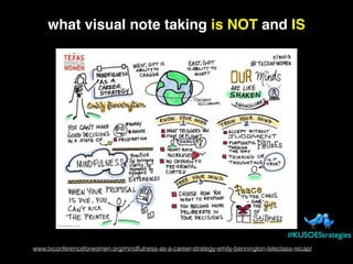 what visual note taking is NOT and IS
www.txconferenceforwomen.org/mindfulness-as-a-career-strategy-emily-bennington-telec...