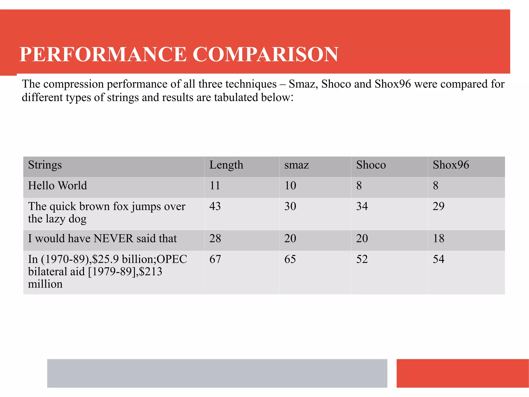 Shox96 - Guaranteed Compression of Printable Short Strings | PPT