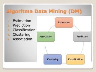 Algoritma Data Mining (DM)
1. Estimation
2. Prediction
3. Classification
4. Clustering
5. Association
 