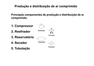 Produção e distribuição de ar comprimido
Principais componentes de produção e distribuição de ar
comprimido:
1. Compressor
2. Resfriador
3. Reservatório
4. Secador
5. Tubulação
 