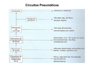 Circuitos Pneumáticos
 