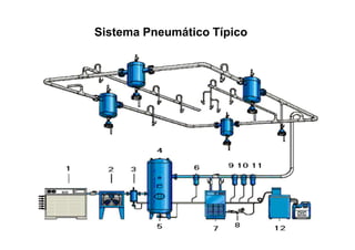 Sistema Pneumático Típico
 