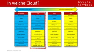 In welche Cloud?
©	Beck	et	al.	Services	GmbH,	2016
SaaS
Anwendung
Daten
Runtime
Middleware
Betriebssystem-VMs
Hypervisor
Server	Hardware
Storage, SAN
Networking
Datacenter
Kühlung,	Strom,	etc.
PaaS
Anwendung
Daten
Runtime
Middleware
Betriebssystem-VMs
Hypervisor
Server	Hardware
Storage, SAN
Networking
Datacenter
Kühlung,	Strom,	etc.
IaaS
Anwendung
Daten
Runtime
Middleware
Betriebssystem-VMs
Hypervisor
Server	Hardware
Storage, SAN
Networking
Datacenter
Kühlung,	Strom,	etc.
On	Premises
Anwendung
Daten
Runtime
Middleware
Betriebssystem-VMs
Hypervisor
Server	Hardware
Storage, SAN
Networking
Datacenter
Kühlung,	Strom,	etc.
Verantwortet der ProviderVerantwortet man selbst
 