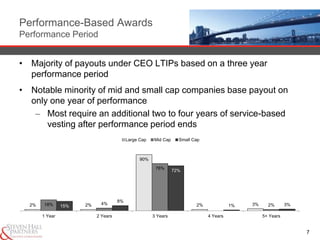 Current Landscape of CEO Long-Term Incentives | PPTX