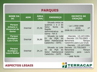 PARQUES
NOME DA
UC
ADM
ÁREA
(HA)
ENDEREÇO
DECRETO DE
CRIAÇÃO
Parque
Urbano e
Vivencial do
Gama
Distrital 25,56
Situado entre as
quadras 1 e 2 do
Setor Norte da
Região
Administrativa do
Gama - RA II
- Lei 1.959/1998
- ADIN nº
2008.00.2.011819-3
Parque
Ecológico
Luiz Cruls
Distrital 36,86
Situado no Lote
01 da PQN do
Setor Habitacional
Catetinho – SHTC
-Decreto 13.147/1991
- Decreto 23.731/2003 -
Renomeia Parque
Catetinho para Luiz Cruls
Parque
Ecológico
Lauro Muller
Distrital 24,14
Situado no Lote
01 da PQS do
Setor Habitacional
Catetinho – SHTC
Decreto 13.147/1991
Decreto 23.730/2003 -
Renomeia Parque
Catetinho para Lauro
Muller
- URB 76/90
ASPECTOS LEGAIS
 