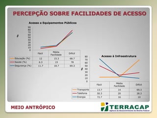 PERCEPÇÃO SOBRE FACILIDADES DE ACESSO
Fácil
Média
Facilidade
Difícil
Transporte 13.7 14 69.3
Telefonia 50.3 20 28.3
Energia 72.7 16 10
0
10
20
30
40
50
60
70
80
%
Acesso à Infraestrutura
Fácil
Média
Facilidade
Difícil
Educação (%) 12 15.3 68.7
Saúde (%) 6.3 15 78
Segurança (%) 11.7 18.7 69.3
0
10
20
30
40
50
60
70
80
90
%
Acesso a Equipamentos Públicos
MEIO ANTRÓPICO
 