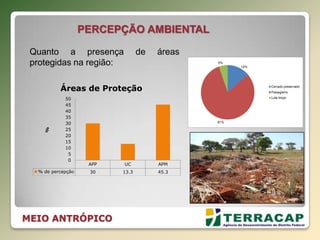 PERCEPÇÃO AMBIENTAL
Quanto a presença de áreas
protegidas na região:
MEIO ANTRÓPICO
APP UC APM
% de percepção 30 13.3 45.3
0
5
10
15
20
25
30
35
40
45
50
%
Áreas de Proteção
14%
81%
5%
Cerrado preservado
Paisagismo
Lote limpo
 