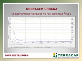 INFRAESTRUTURA
DRENAGEM URBANA
Comportamento Hidráulico no Res. Detenção Área 5
 
