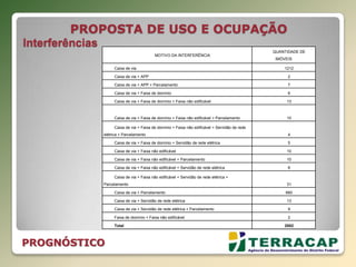 PROPOSTA DE USO E OCUPAÇÃO
Interferências
PROGNÓSTICO
MOTIVO DA INTERFERÊNCIA
QUANTIDADE DE
IMÓVEIS
Caixa de via 1212
Caixa de via + APP 2
Caixa de via + APP + Parcelamento 7
Caixa de via + Faixa de domínio 6
Caixa de via + Faixa de domínio + Faixa não edificável 13
Caixa de via + Faixa de domínio + Faixa não edificável + Parcelamento 10
Caixa de via + Faixa de domínio + Faixa não edificável + Servidão de rede
elétrica + Parcelamento 4
Caixa de via + Faixa de domínio + Servidão de rede elétrica 5
Caixa de via + Faixa não edificável 10
Caixa de via + Faixa não edificável + Parcelamento 10
Caixa de via + Faixa não edificável + Servidão de rede elétrica 8
Caixa de via + Faixa não edificável + Servidão de rede elétrica +
Parcelamento 31
Caixa de via + Parcelamento 660
Caixa de via + Servidão de rede elétrica 13
Caixa de via + Servidão de rede elétrica + Parcelamento 9
Faixa de domínio + Faixa não edificável 2
Total 2002
 