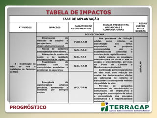 TABELA DE IMPACTOS
PROGNÓSTICO
FASE DE IMPLANTAÇÃO
ATIVIDADES IMPACTOS
CARACTERÍSTIC
AS DOS IMPACTOS
MEDIDAS PREVENTIVAS,
MITIGADORAS E
COMPENSATÓRIAS
RESPO
NSÁVEIS
PELAS
MEDIDAS
5 - Mobilização da
mão de obra e
instalação de Canteiros
de Obra
SOCIOECONOMIA
Dinamização do
mercado de trabalho e
perspectivas de
desenvolvimento regional.
P-D-R-T-R-M
Nos processos de licitação,
adotar, como critérios de
classificação das firmas
empreiteiras, as propostas
comprometidas com a
sustentabilidade ambiental e
valorização do capital humano.
Adotar sistema de sinalização
adequado para as obras e vias de
acesso e procedimentos previstos
no Plano de Controle e
Monitoramento Ambiental.
Contratação preferencial de mão
de obra local, com redução dos
custos dos deslocamentos diários,
da sobrecarga no sistema de
transporte e a consequente melhoria
da qualidade de vida.
Previsão de campanhas
permanentes de sensibilização da
comunidade, de empresários e
empregados, com objetivo de induzir
a racionalidade dos processos
construtivos e a responsabilidade
ambiental.
TERRACAP
Riscos de acidentes
com operários e moradores
N-D-L-T-R-C
Alterações do quadro de
saúde e da realidade
socioeconômica da região.
N-D-L-T-R-F
Possibilidade de
conflitos com as
comunidades envolvidas e
problemas de segurança.
N-D-L-T-R-M
Emergência de
aglomerações urbanas
precárias, aumentando a
demanda por serviços
sociais.
N-D-L-T-R-M
 