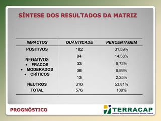 SÍNTESE DOS RESULTADOS DA MATRIZ
PROGNÓSTICO
IMPACTOS QUANTIDADE PERCENTAGEM
POSITIVOS 182 31,59%
NEGATIVOS
FRACOS
MODERADOS
CRÍTICOS
84 14,58%
33 5,72%
38 6,59%
13 2,25%
NEUTROS 310 53,81%
TOTAL 576 100%
 