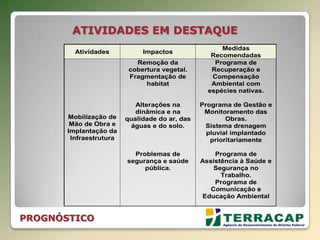 Atividades Impactos
Medidas
Recomendadas
Mobilização de
Mão de Obra e
Implantação da
Infraestrutura
Remoção da
cobertura vegetal.
Fragmentação de
habitat
Alterações na
dinâmica e na
qualidade do ar, das
águas e do solo.
Problemas de
segurança e saúde
pública.
Impermeabilização
nos sistemas de
aquíferos
Programa de
Recuperação e
Compensação
Ambiental com
espécies nativas.
Programa de Gestão e
Monitoramento das
Obras.
Sistema drenagem
pluvial implantado
prioritariamente
Programa de
Assistência à Saúde e
Segurança no
Trabalho.
Programa de
Comunicação e
Educação Ambiental
Recarga artificial dos
aquíferos (caixas de
recarga, áreas verdes,
pisos permeáveis etc.)
ATIVIDADES EM DESTAQUE
PROGNÓSTICO
 