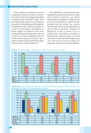 REPUBLIKA E SHQIPËRISË • MINISTRIA E INTEGRIMIT




         Niveli i njohurive në lidhje me procesin           Për të identifikuar vendin që zë procesi i
     e integrimit u testua më tej duke i pyetur të      integrimit në punën e të intervistuarve si dhe
     intervistuarit nëse kishin dëgjuar për njësitë     për të vlerësuar motivimin e tyre dhe të
     e integrimit nëpër ministritë e linjës. Këto       administratës në përgjithësi në lidhje me këtë
     janë njësi që janë ngritur ose do të ngrihen       proces, të intervistuarve iu drejtua një seri
     në kuadrin e thellimit të procesit të integrimit   pyetjesh mbi këto çështje. Ata u pyetën
     të Shqipërisë në BE. Siç pritej, përqindja më      fillimisht për vendin që zënë aktivitetet që
     e lartë e të intervistuarve që raportuan se        kanë të bëjnë me procesin e integrimit të
     kishin dëgjuar në lidhje me këto njësi             Shqipërisë në BE në punën e tyre të
     ndodhej në administratën qendrore, dhe më          përditëshme. Natyrshëm, punonjësit e
     e ulëta në atë lokale. Megjithatë edhe në          administratës qendrore ishin ata të cilët
     administratën qëndrore të paktën një e             raportuan nivelin më të lartë të hapësirës që
     katërta e të intervistuarve nuk ishin në dijeni    zënë aktivitetet që kanë të bëjnë me
     të këtyre njësive. Shiko Grafikun 17.              integrimin në punën e tyre të përditëshme.



     Grafiku 17. A keni dëgjuar për Njësitë e Integrimit në ministritë e linjës?




     Grafiku 18. Në punën tuaj të përditëshme sa vend zënë aktivitete që kanë të bëjnë me procesin
     e integrimit të Shqipërisë në Bashkimin Evropian?




32
 