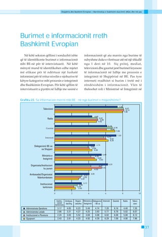 Shqipëria dhe Bashkimi Evropian • Marrëveshja e Stabilizim-Asociimit (MSA) dhe më pas




Burimet e informacionit rreth
Bashkimit Evropian
   Në këtë seksion qëllimi i sondazhit ishte            informacionit që ata marrin nga burime të
që të identifikonte burimet e informacionit             ndryshme duke e vlerësuar atë në një shkallë
mbi BE-në për të intervistuarit. Në këtë                nga 1 deri në 10. Siç pritej, mediat,
mënyrë mund të identifikohen edhe mjetet                televizioni dhe gazetat janë burimet kryesore
më efikase për të ndërtuar një fushatë                  të informacionit në lidhje me procesin e
informimi për të rritur nivelin e njohurive të          integrimit të Shqipërisë në BE. Pas tyre
këtyre kategorive mbi procesin e integrimit             interneti rradhitet si burim i tretë më i
dhe Bashkimin Evropian. Për këtë qëllim të              rëndësishëm i informacionit. Vlen të
intervistuarit u pyetën në lidhje me sasinë e           theksohet roli i Ministrisë së Integrimit në


Grafiku 23. Sa informacion merrni mbi BE - në nga burimet e mëposhtëme?




                                                                                                                        37
 