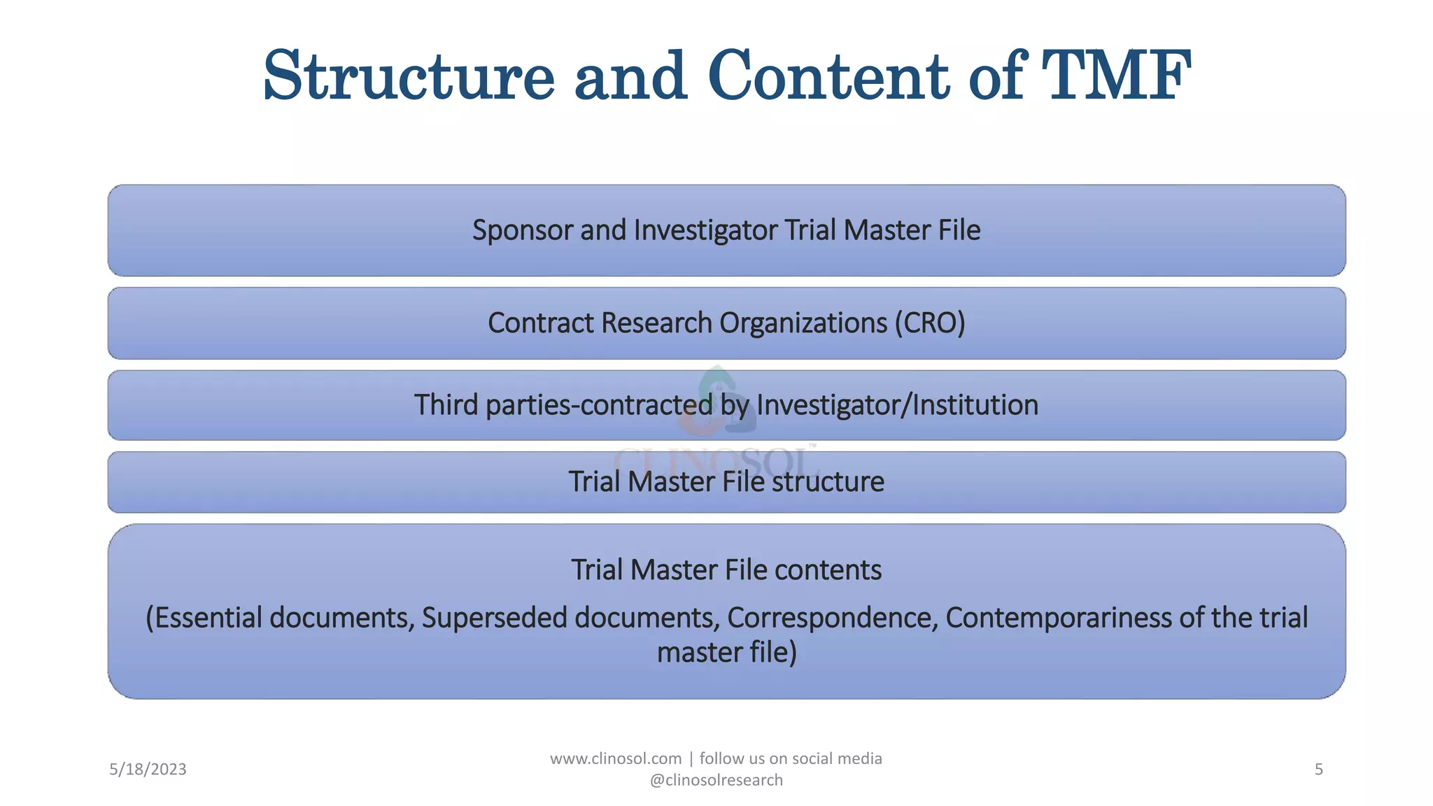 Structure and Content of TMF
Sponsor and Investigator Trial Master File
Contract Research Organizations (CRO)
Third parties-contracted by Investigator/Institution
Trial Master File structure
Trial Master File contents
(Essential documents, Superseded documents, Correspondence, Contemporariness of the trial
master file)
5/18/2023
www.clinosol.com | follow us on social media
@clinosolresearch
5
 