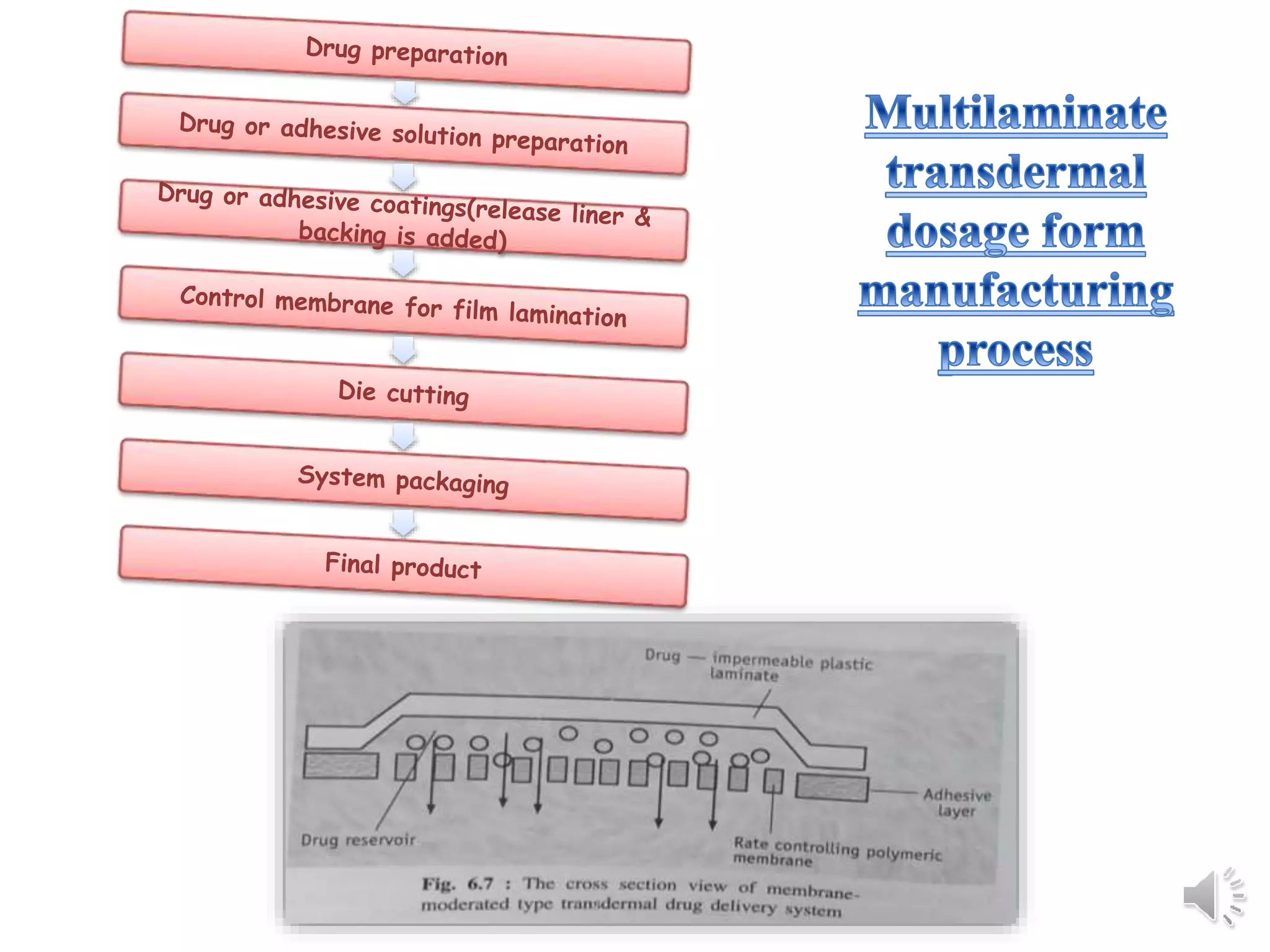formulation of transdermal patches | PPTX