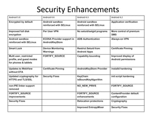 Security Enhancements
Android 5.0 Android 4.4 Android 4.3 Android 4.2
Encrypted by default Android sandbox
reinforced with SELinux
Android sandbox
reinforced with SELinux
Application verification
Improved full disk
encryption
Per User VPN No setuid/setgid programs More control of premium
SMS
Android sandbox
reinforced with SELinux
ECDSA Provider support in
AndroidKeyStore
ADB Authentication Always-on VPN
Smart Lock Device Monitoring
Warnings
Restrict Setuid from
Android Apps
Certificate Pinning
Multi user, restricted
profile, and guest modes
for phones & tablets
FORTIFY_SOURCE Capability bounding Improved display of
Android permissions
Updates to WebView
without OTA
Certificate Pinning AndroidKeyStore Provider installd hardening
Updated cryptography for
HTTPS and TLS/SSL
Security Fixes KeyChain
isBoundKeyAlgorithm
init script hardening
non-PIE linker support
removed
NO_NEW_PRIVS FORTIFY_SOURCE
FORTIFY_SOURCE
improvements
FORTIFY_SOURCE
enhancements
ContentProvider default
configuration
Security Fixes Relocation protections Cryptography
Improved EntropyMixer Security Fixes
 