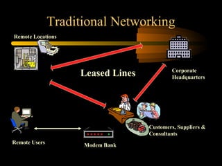 Traditional Networking
Remote Locations




                                           Corporate
                    Leased Lines           Headquarters




                                   Customers, Suppliers &
                                   Consultants
Remote Users         Modem Bank
 