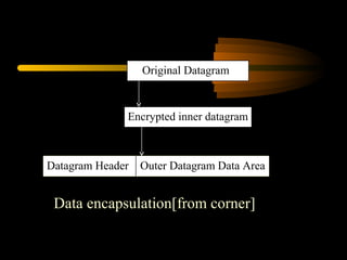 Original Datagram



              Encrypted inner datagram



Datagram Header   Outer Datagram Data Area


 Data encapsulation[from corner]
 