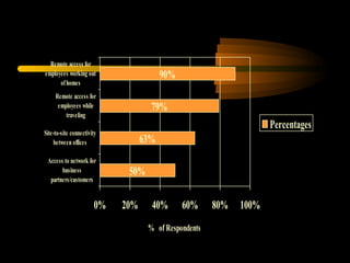 Remote access for
employees working out                   90%
      of homes
     Remote access for
      employees while               79%
         traveling
                                                                   Percentages
Site-to-site connectivity
    between offices               63%
 Access to network for
       business              50%
  partners/customers


                       0%   20%     40%       60%     80%   100%
                                   % of Respondents
 