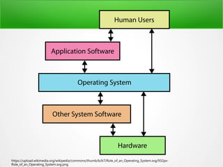 https://upload.wikimedia.org/wikipedia/commons/thumb/b/b7/Role_of_an_Operating_System.svg/932px-
Role_of_an_Operating_System.svg.png
 