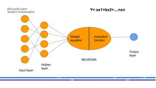 Weight
equation
Activation
function
Input layer
NEURONS
Output
layer
Hidden
layer
Y= ax1+bx2+....nxn
 