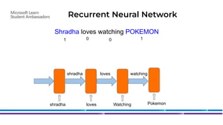 Recurrent Neural Network
Shradha loves watching POKEMON
1 0 0 1
shradha
shradha loves
loves Watching
watching
Pokemon
 