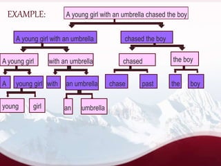 EXAMPLE: A young girl with an umbrella chased the boy
chased the boyA young girl with an umbrella
A young girl with an umbrella chased the boy
A young girl with an umbrella chase past the boy
young girl an umbrella
 