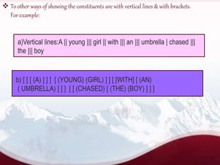  To other ways of showing the constituents are with vertical lines & with brackets.
For example:
a)Vertical lines:A || young ||| girl || with ||| an ||| umbrella | chased |||
the ||| boy
b) [ [ [ (A) ] ] ] [ (YOUNG) (GIRL) ] ] [ [WITH] [ (AN)
( UMBRELLA) ] ] ] [ [ (CHASED) [ (THE) (BOY) ] ] ]
 