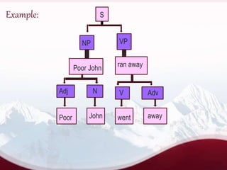 Example: S
NP VP
ran away
Adj N
Poor John
V Adv
Poor John went away
 
