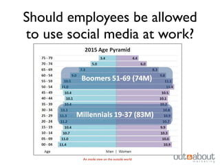Should employees be allowed
to use social media at work?




         An inside view on the outside world
 