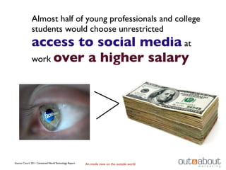 Almost half of young professionals and college
               students would choose unrestricted
               access to social media at
               work over a higher salary




Source: Cisco’s 2011 Connected World Technology Report   An inside view on the outside world
 