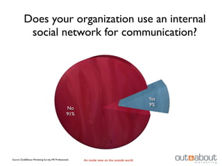 Does your organization use an internal
           social network for communication?




                                                                                              Yes
                                                                                              9%
                                                  No
                                                  91%




Source: Out&About Marketing Survey, HR Professionals    An inside view on the outside world
 
