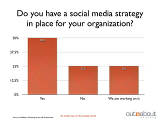 Do you have a social media strategy
       in place for your organization?
 50%
                                   50%



37.5%


 25%
                                                                            25%                       25%



12.5%


  0%
                                   Yes                                     No                 We are working on it



                                                        An inside view on the outside world
 Source: Out&About Marketing Survey, HR Professionals
 