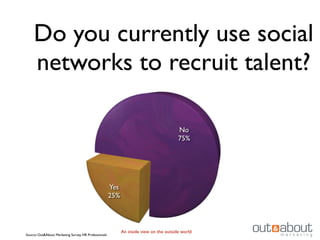 Do you currently use social
     networks to recruit talent?

                                                                                         No
                                                                                         75%




                                                       Yes
                                                       25%



                                                             An inside view on the outside world
Source: Out&About Marketing Survey, HR Professionals
 