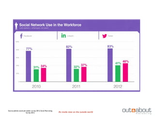 Source: Jobvite social job seeker survey 2012, Social Recruiting
                          Survey 2012                              An inside view on the outside world
 
