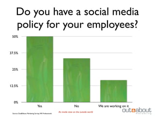Do you have a social media
     policy for your employees?
 50%



37.5%



 25%



12.5%



  0%
                                 Yes                                    No                    We are working on it
                                                        An inside view on the outside world
 Source: Out&About Marketing Survey, HR Professionals
 