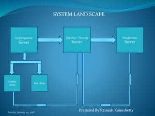 Sunday, January 14, 2018
SYSTEM LAND SCAPE
Development
Server
Quality / Testing
Server
Production
Server
Golden
client
Test client
Prepared By Ramesh Kamishetty
 