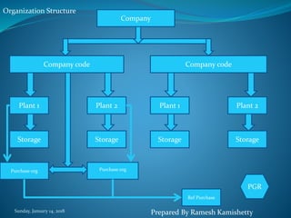 Sunday, January 14, 2018
Company
Company code Company code
Plant 1 Plant 2 Plant 1 Plant 2
Storage Storage Storage Storage
Purchase org Purchase org
Ref Purchase
PGR
Organization Structure
Prepared By Ramesh Kamishetty
 