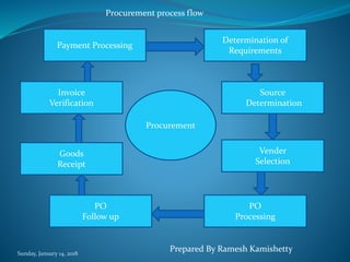 Sunday, January 14, 2018
Payment Processing
Goods
Receipt
Invoice
Verification
PO
Processing
Vender
Selection
Source
Determination
Determination of
Requirements
PO
Follow up
Procurement
Procurement process flow
Prepared By Ramesh Kamishetty
 