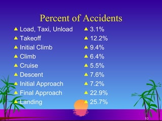 Percent of Accidents Load, Taxi, Unload Takeoff Initial Climb Climb Cruise Descent Initial Approach Final Approach Landing 3.1% 12.2% 9.4% 6.4% 5.5% 7.6% 7.2% 22.9% 25.7% 
