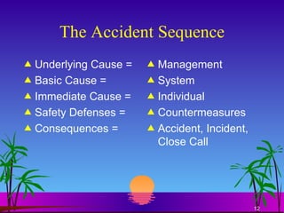 The Accident Sequence Underlying Cause = Basic Cause = Immediate Cause = Safety Defenses = Consequences = Management System Individual Countermeasures Accident, Incident, Close Call 