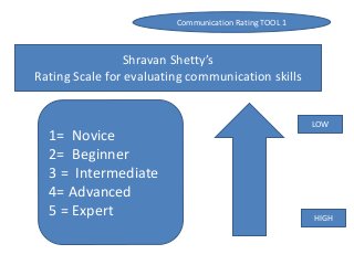 Shravan Shetty’s
Rating Scale for evaluating communication skills
Communication Rating TOOL 1
1= Novice
2= Beginner
3 = Intermediate
4= Advanced
5 = Expert
LOW
HIGH
 